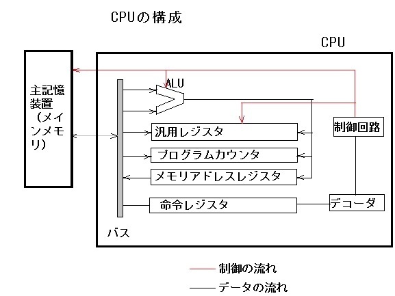 中央演算装置 Cpu 情報技術者資格試験挑戦