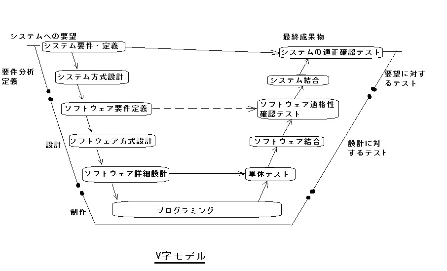 情報技術 システム開発技術 開発プロセス アクティビティの流れ 情報技術者資格試験挑戦